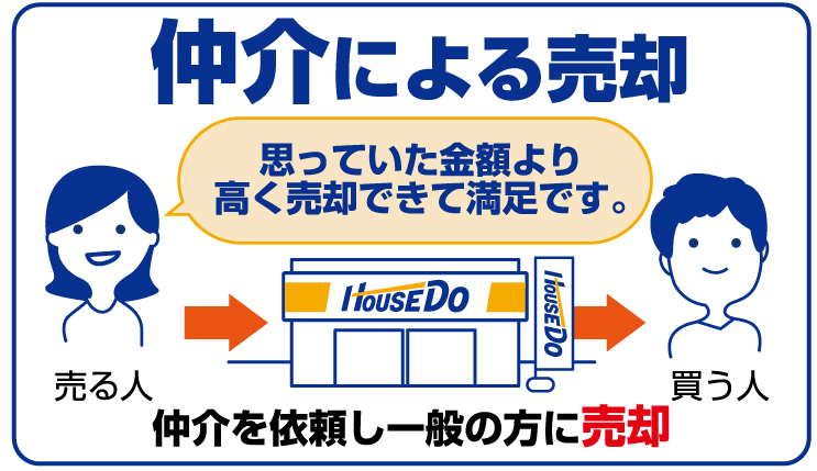 仲介による売却