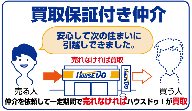 買取保証付き仲介売却