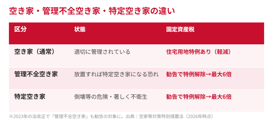 空き家・管理不全空き家・特定空き家の違い｜ハウスドゥ 県庁水戸店