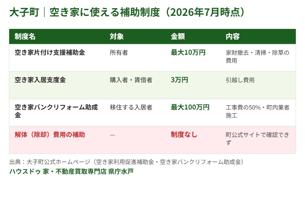 大子町の空き家に使える補助制度一覧|ハウスドゥ 県庁水戸