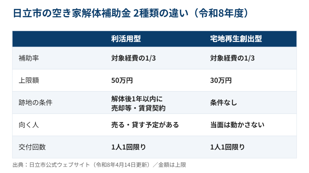 日立市の空き家解体補助金2種類の比較表｜ハウスドゥ 家・不動産買取専門店 県庁水戸