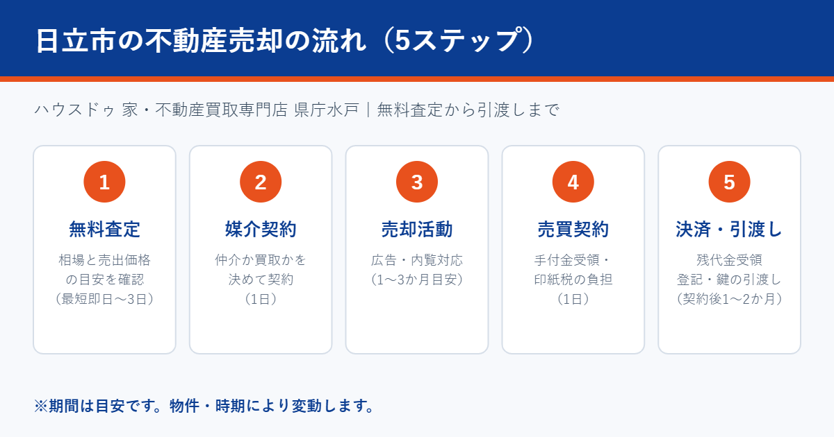 日立市の不動産売却の流れ|ハウスドゥ 県庁水戸