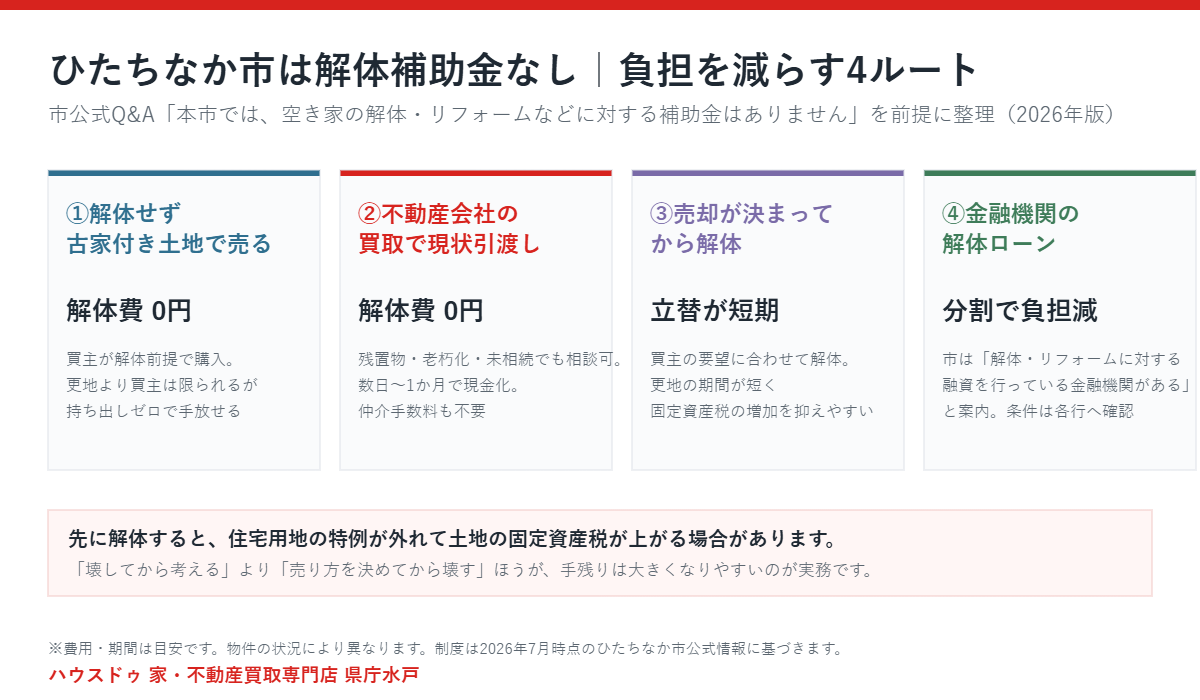 ひたちなか市の空き家 解体補助金なしでも負担を減らす4つの方法｜ハウスドゥ 県庁水戸