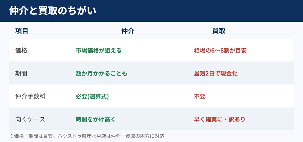 ひたちなか市の不動産売却 仲介と買取の比較｜ハウスドゥ県庁水戸店
