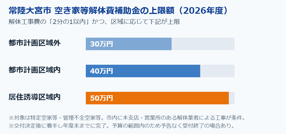 常陸大宮市の空き家等解体費補助金の上限額3区分の図解｜ハウスドゥ 県庁水戸