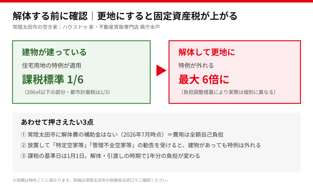 常陸太田市で空き家を解体すると固定資産税が上がる仕組み｜ハウスドゥ 県庁水戸