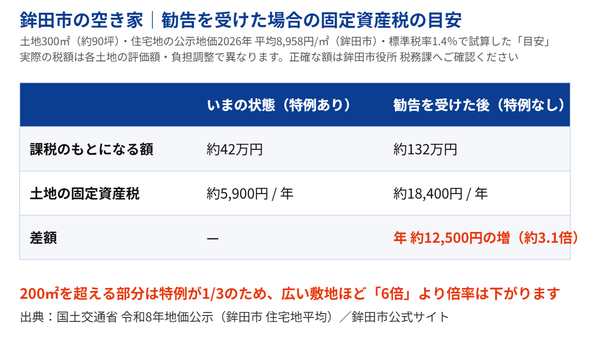 鉾田市の空き家で勧告を受けた場合の固定資産税の増額目安｜ハウスドゥ 県庁水戸