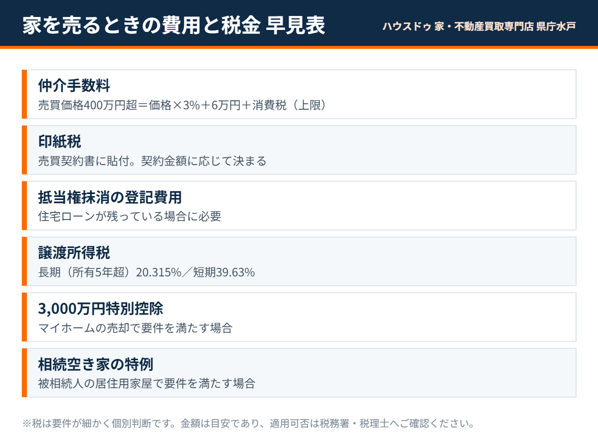 茨城県で家を売るときの費用と税金の早見表｜家・不動産買取専門店 県庁水戸