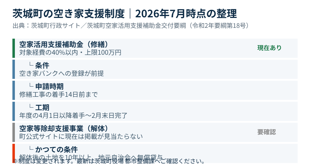 茨城町の空き家支援制度の比較｜ハウスドゥ 家・不動産買取専門店 県庁水戸