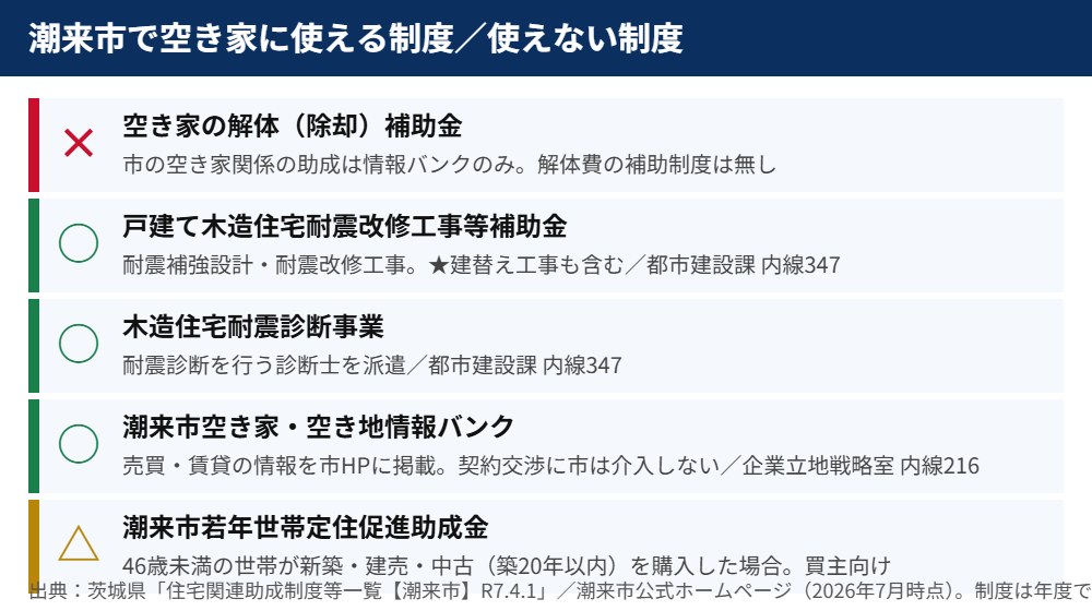 潮来市で空き家に使える制度の一覧｜ハウスドゥ 県庁水戸