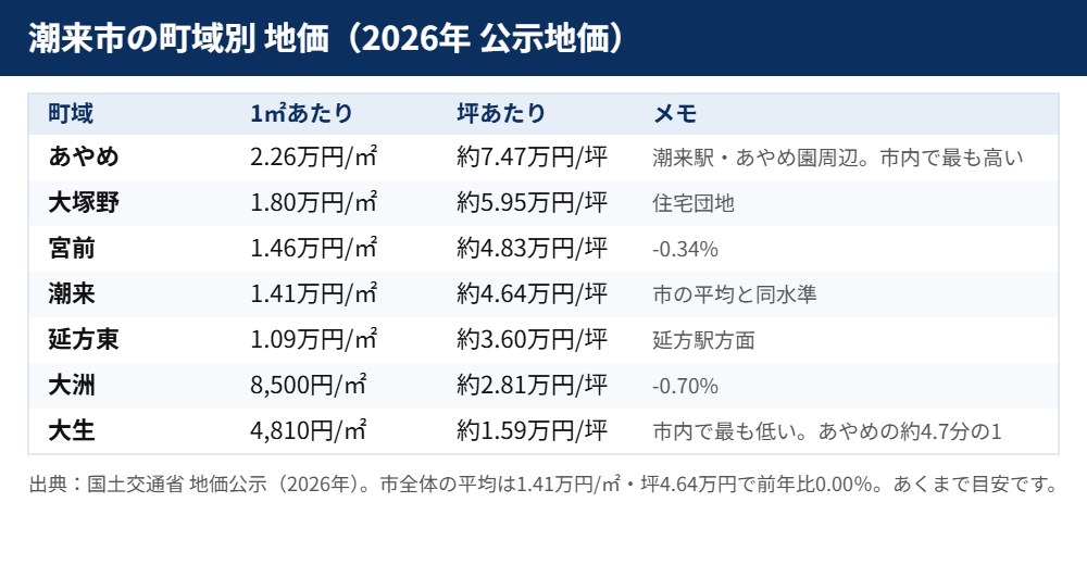 潮来市の町域別の地価2026｜ハウスドゥ 県庁水戸