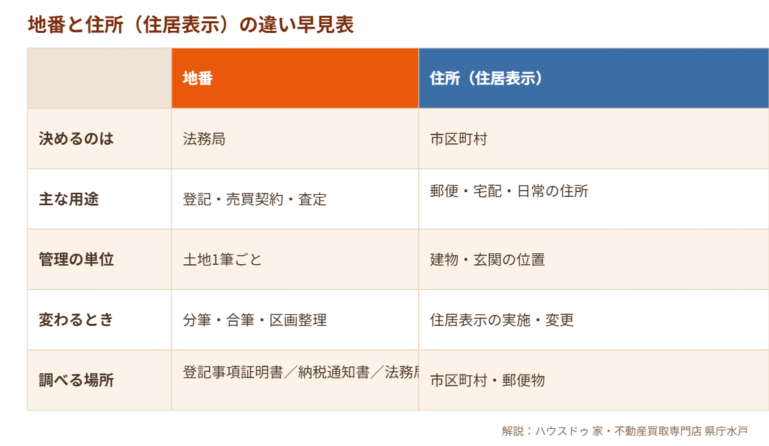 地番と住所の違い早見表|ハウスドゥ 家・不動産買取専門店 県庁水戸