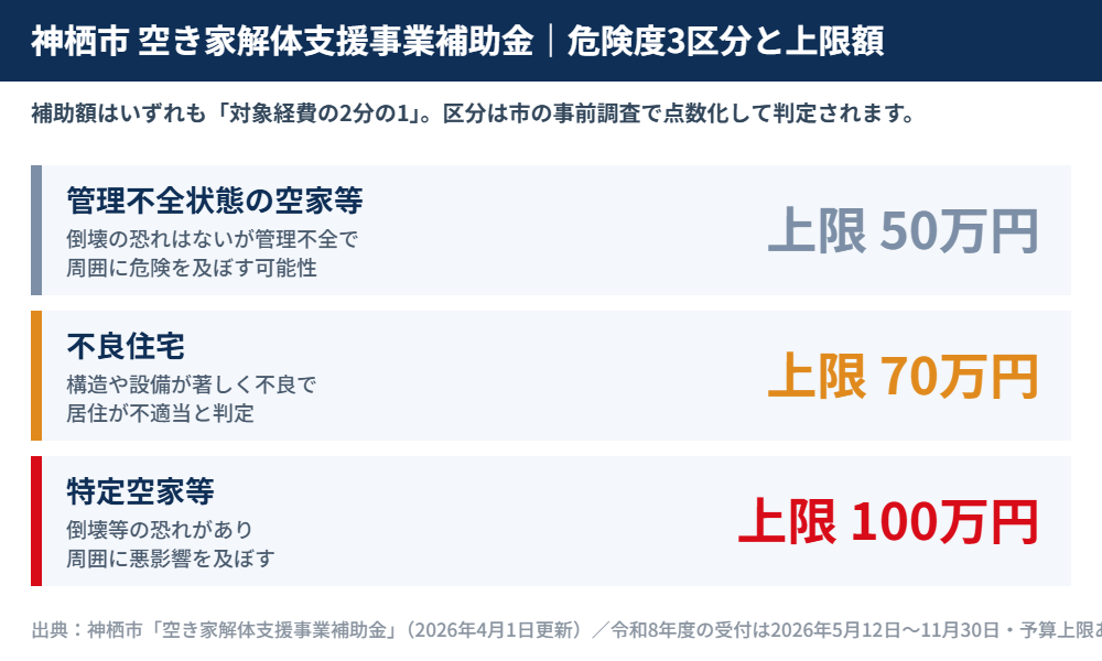 神栖市の空き家解体補助金 3区分と上限額の早見表｜ハウスドゥ 県庁水戸