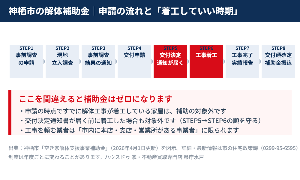 神栖市の空き家解体補助金 申請の流れと着工時期の注意｜ハウスドゥ 県庁水戸