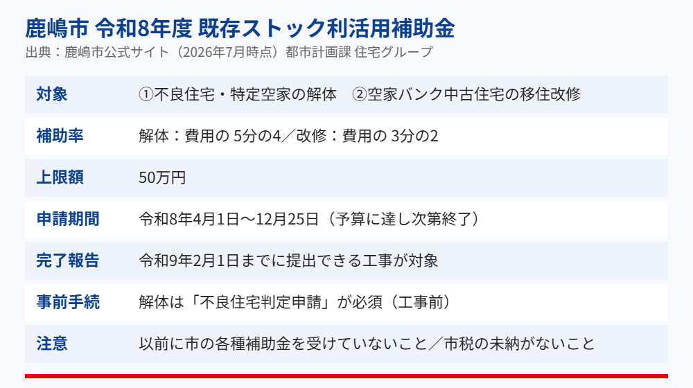 鹿嶋市の空き家解体補助金(令和8年度 既存ストック利活用補助金)|ハウスドゥ 県庁水戸