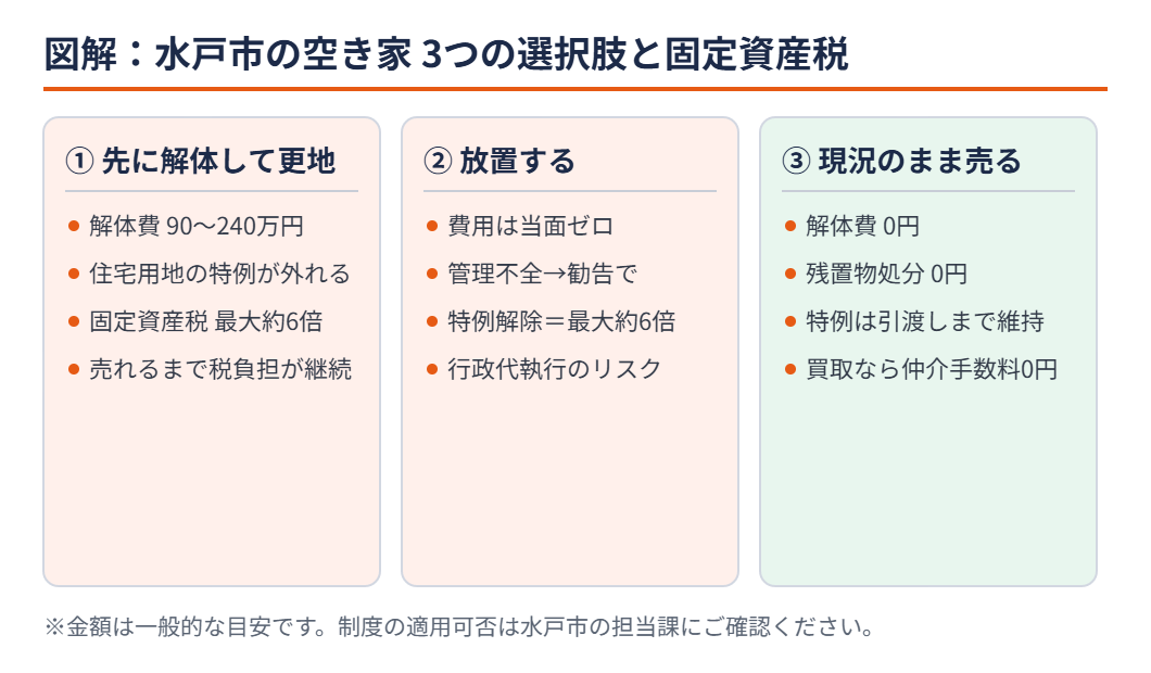 水戸市の空き家 3つの選択肢と固定資産税の比較｜ハウスドゥ 家・不動産買取専門店 県庁水戸