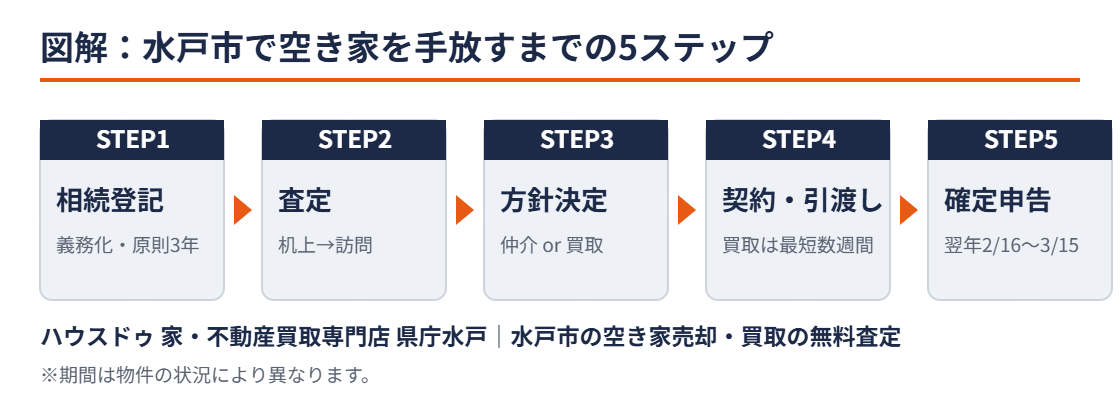 水戸市で空き家を手放すまでの5ステップ｜ハウスドゥ 家・不動産買取専門店 県庁水戸