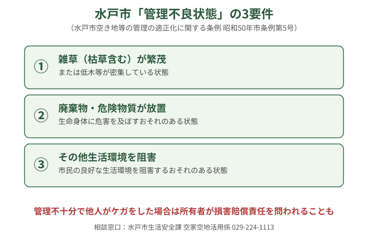 水戸市空き地等の管理の適正化に関する条例｜管理不良状態の3要件の図解