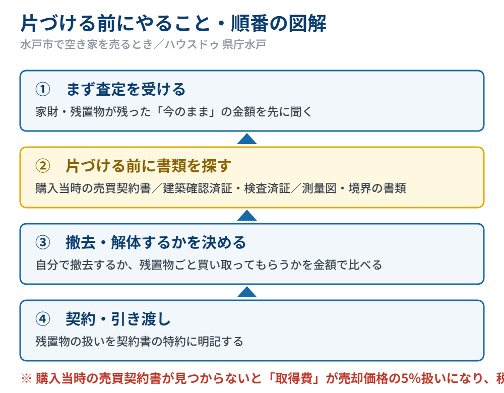 水戸市で空き家を売るときの順番|片づける前に査定と書類を確認する図解