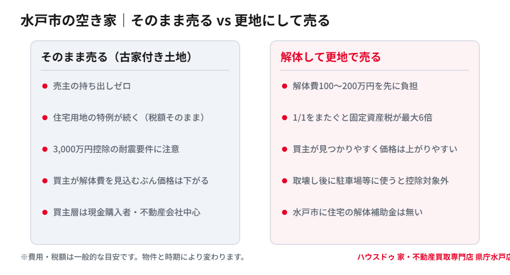 水戸市の空き家をそのまま売る場合と更地にして売る場合の比較｜ハウスドゥ 県庁水戸店