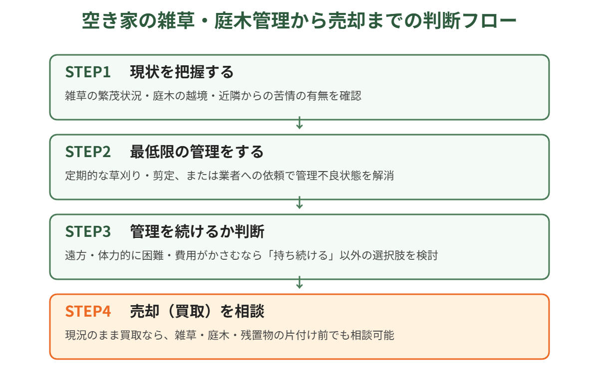 水戸市の空き家 雑草・庭木管理から売却までの判断フロー図解