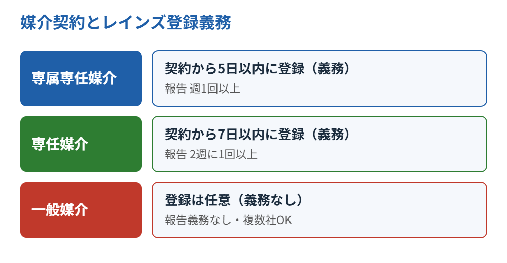 媒介契約とレインズ登録義務の比較|水戸市の不動産売却|ハウスドゥ 県庁水戸店