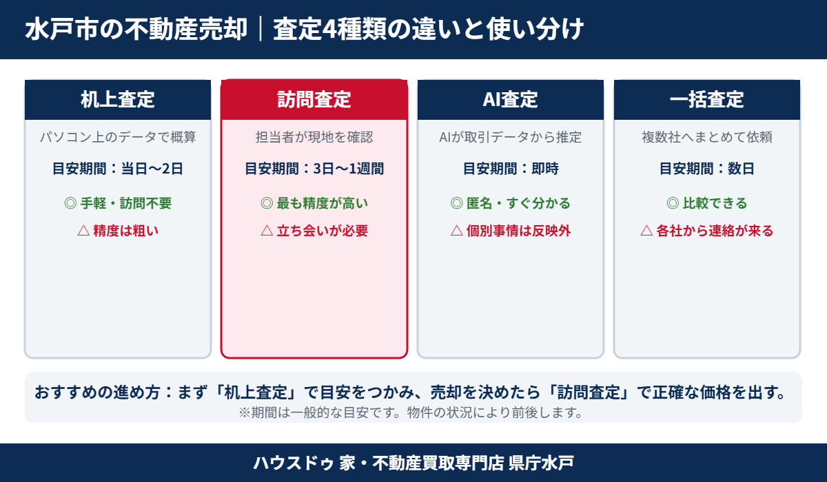 水戸市の不動産売却で使う査定4種類の比較｜ハウスドゥ 家・不動産買取専門店 県庁水戸