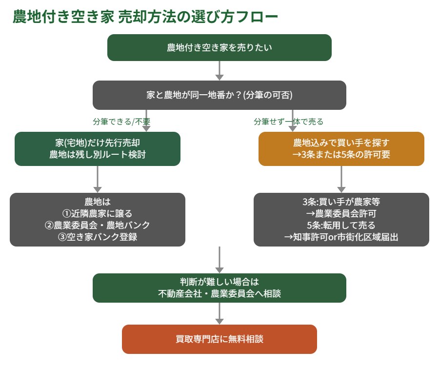 農地付き空き家の売却方法を選ぶ判断フロー図