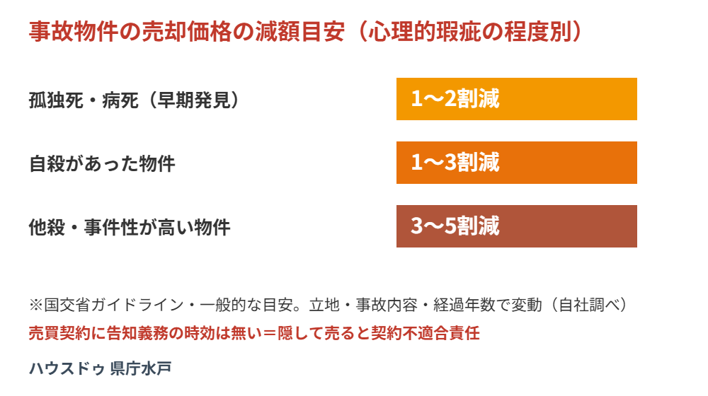 事故物件の売却価格の減額目安(心理的瑕疵別)|ハウスドゥ県庁水戸
