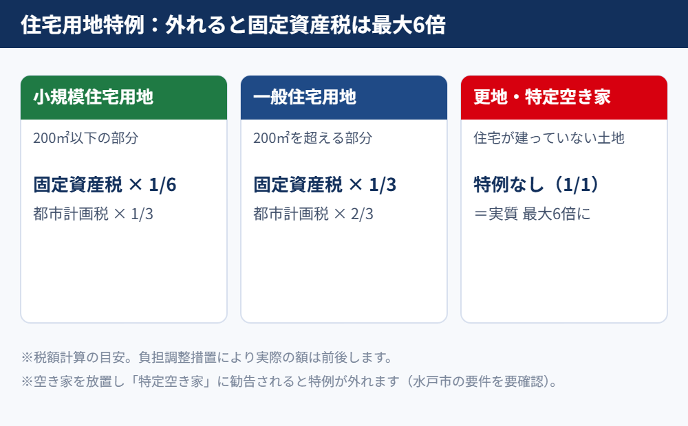 住宅用地特例が外れると固定資産税は最大6倍｜水戸市｜ハウスドゥ県庁水戸店