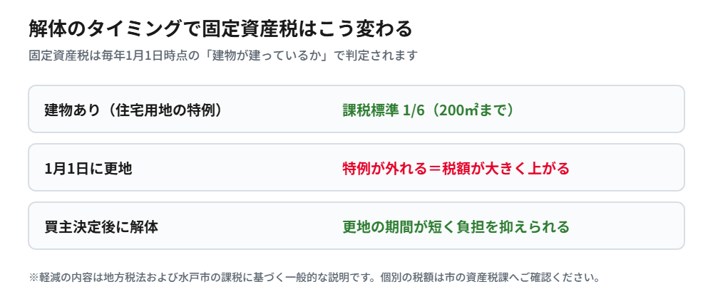 水戸市の空き家を解体するタイミングと固定資産税の関係｜ハウスドゥ 県庁水戸店