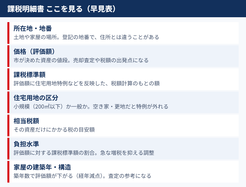 課税明細書の見方 早見表｜水戸市の不動産売却｜ハウスドゥ県庁水戸店