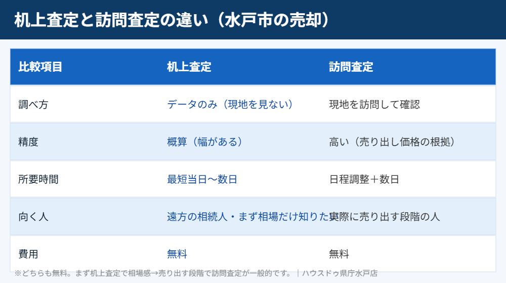 机上査定と訪問査定の違い比較表|水戸市|ハウスドゥ県庁水戸店