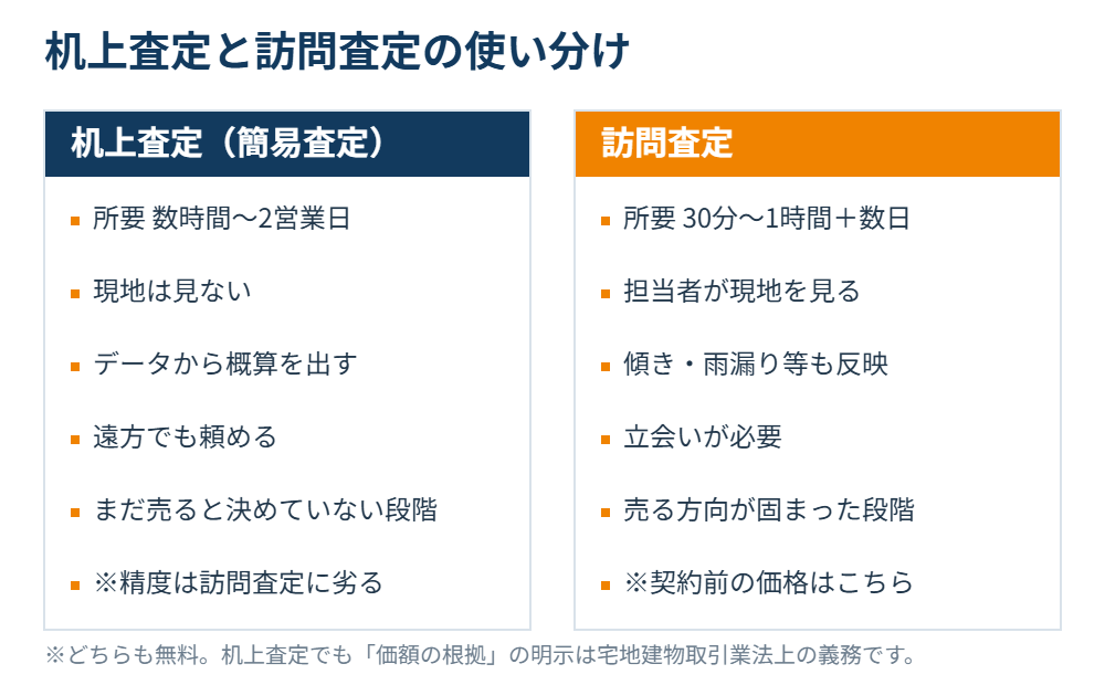 机上査定と訪問査定の使い分け|ハウスドゥ 県庁水戸