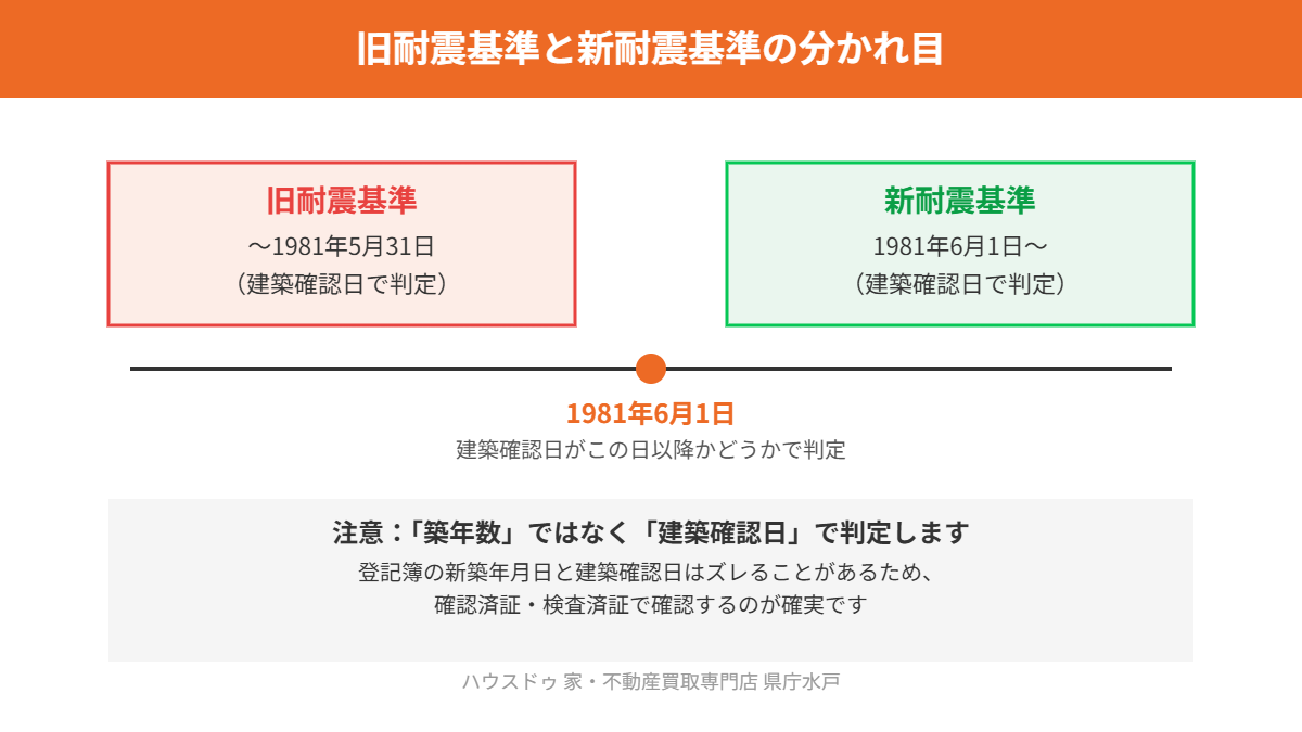 旧耐震基準と新耐震基準の分かれ目1981年6月1日｜水戸市の特定空家｜ハウスドゥ県庁水戸