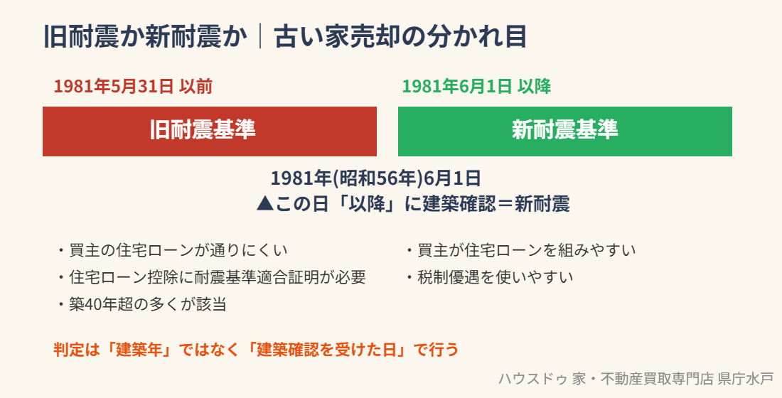 水戸市の古い家売却｜旧耐震と新耐震の分かれ目1981年6月1日｜ハウスドゥ県庁水戸