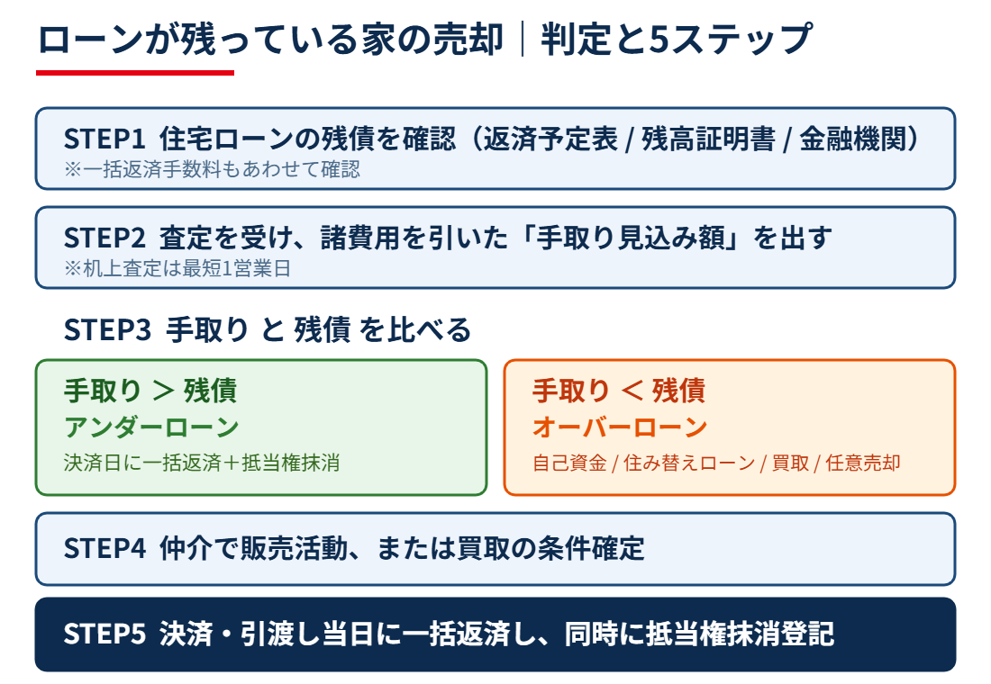 水戸市の住宅ローン残債がある家の売却判定と5ステップ｜ハウスドゥ 県庁水戸