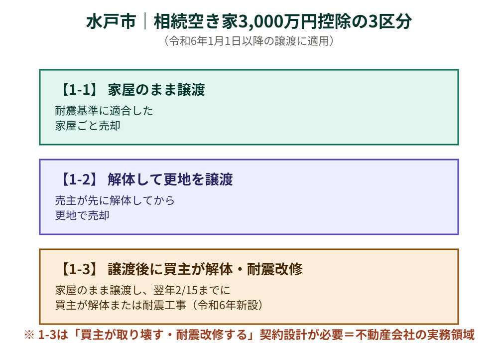 水戸市 相続空き家3000万円控除の3区分図解｜ハウスドゥ県庁水戸店
