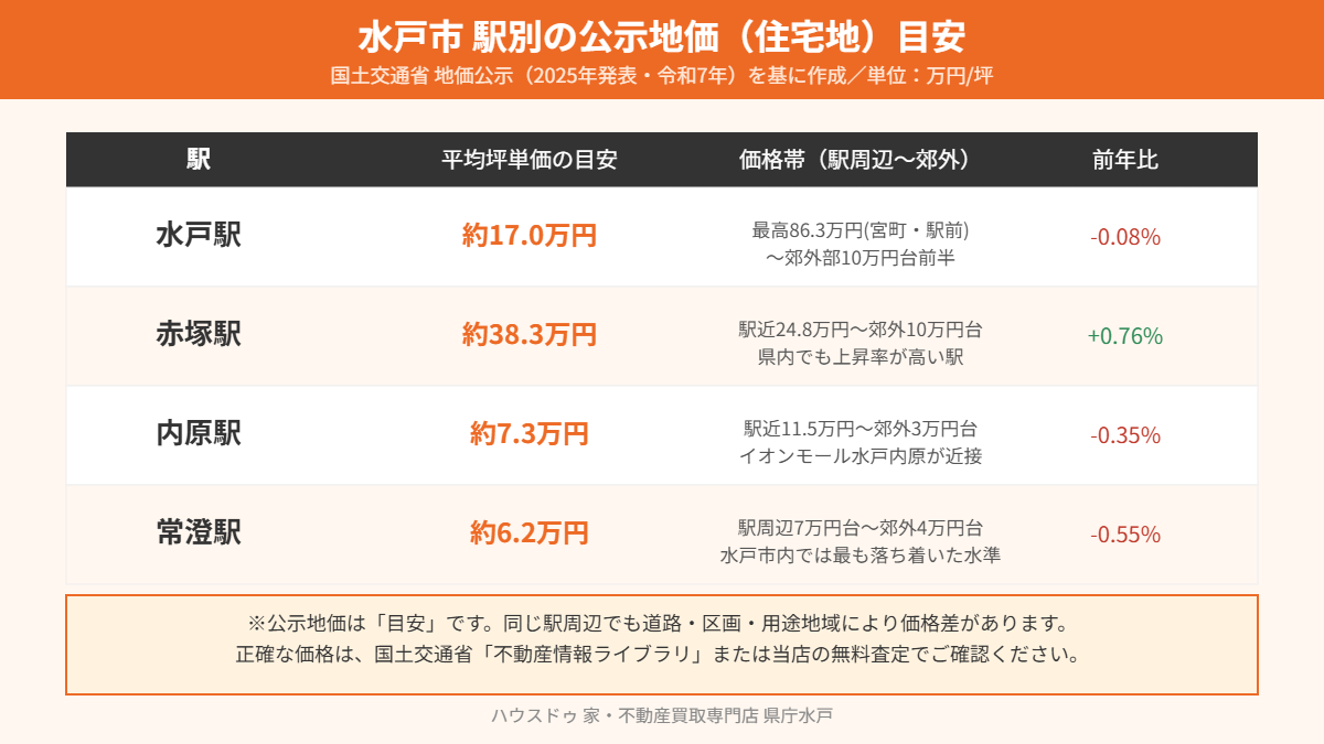 水戸市の駅別公示地価早見表｜水戸駅・赤塚駅・内原駅・常澄駅の坪単価目安｜ハウスドゥ 家・不動産買取専門店 県庁水戸