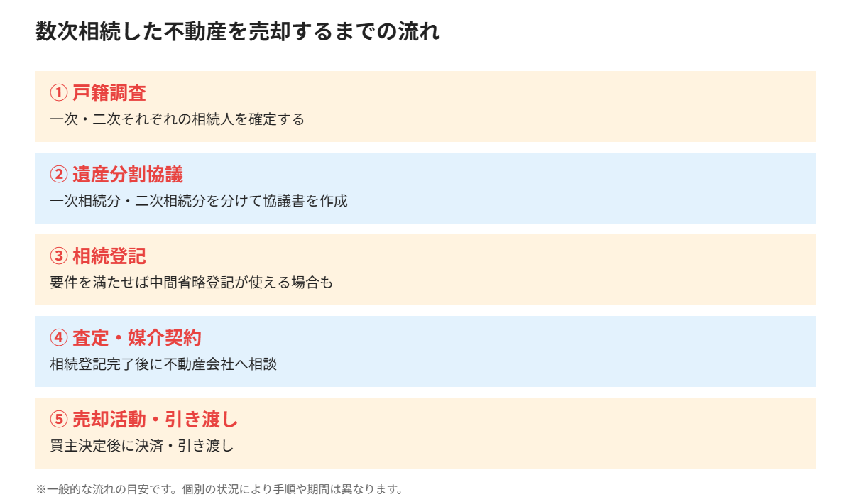 水戸市の数次相続した不動産を売却する流れ|ハウスドゥ 水戸市エリア