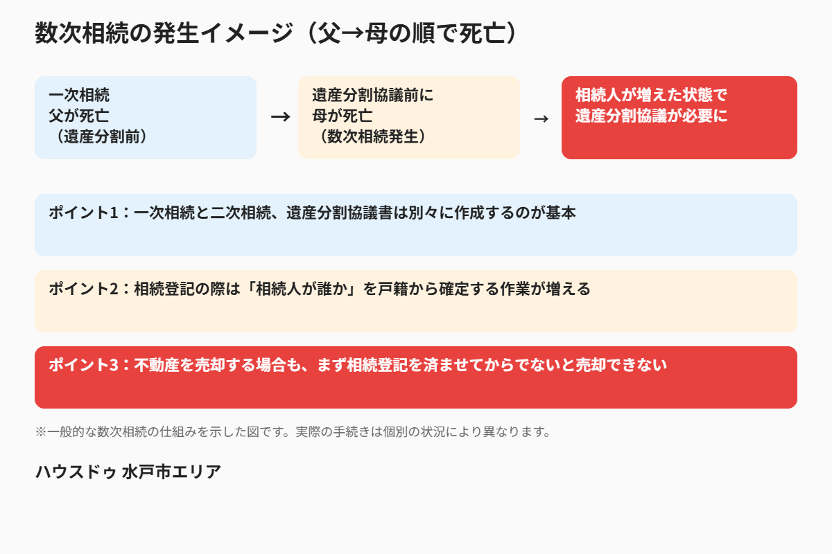 水戸市の数次相続の発生イメージ図|ハウスドゥ 水戸市エリア