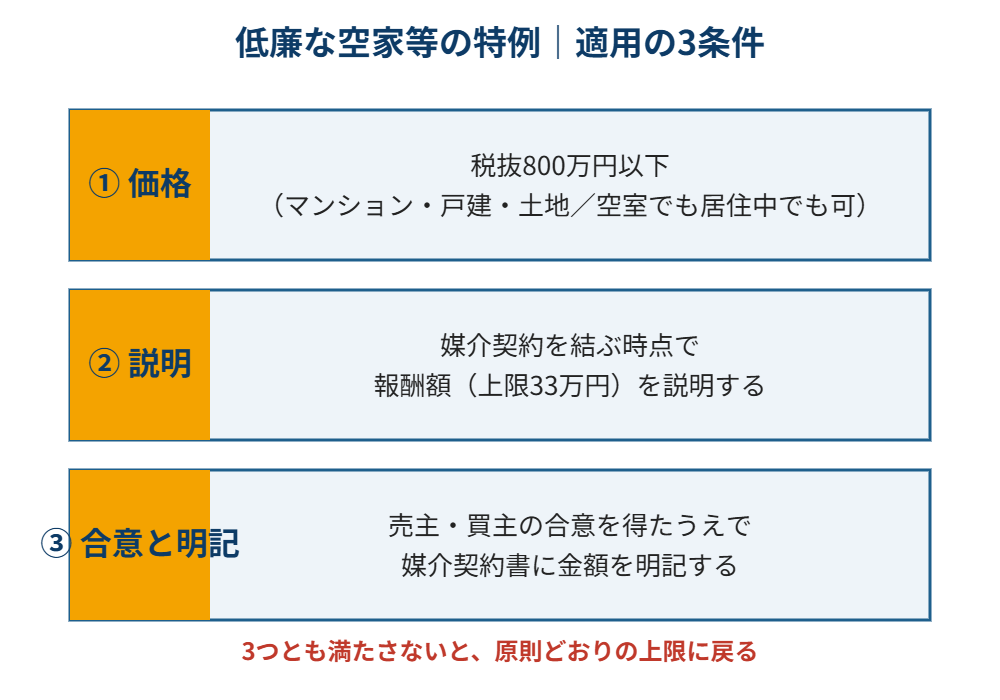 水戸市 低廉な空き家 仲介手数料特例の適用3条件