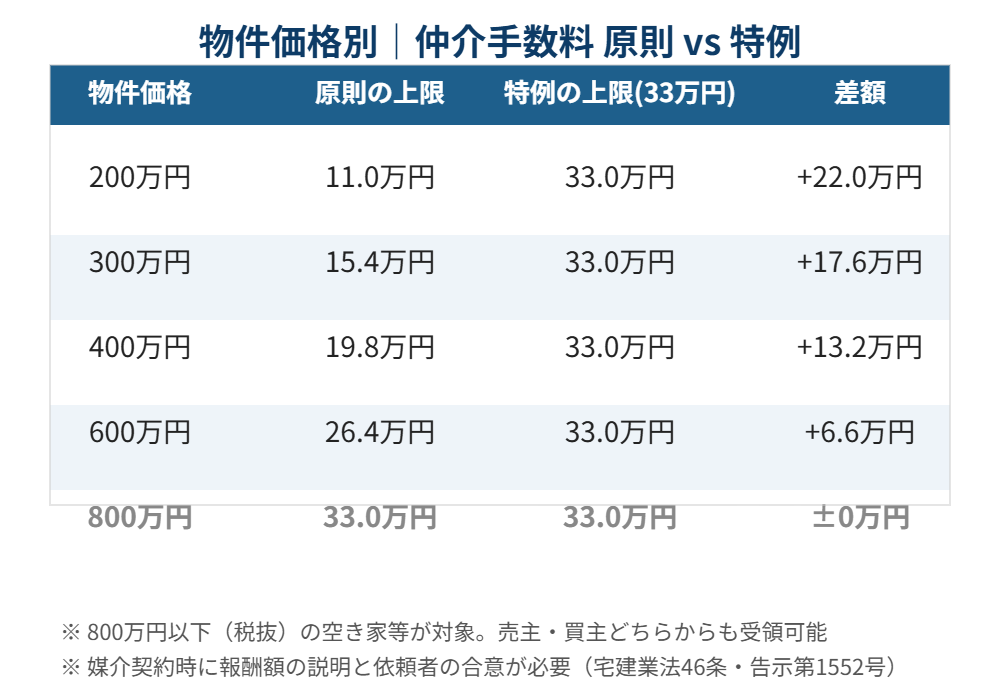 水戸市 低廉な空き家 仲介手数料 原則と特例の比較表