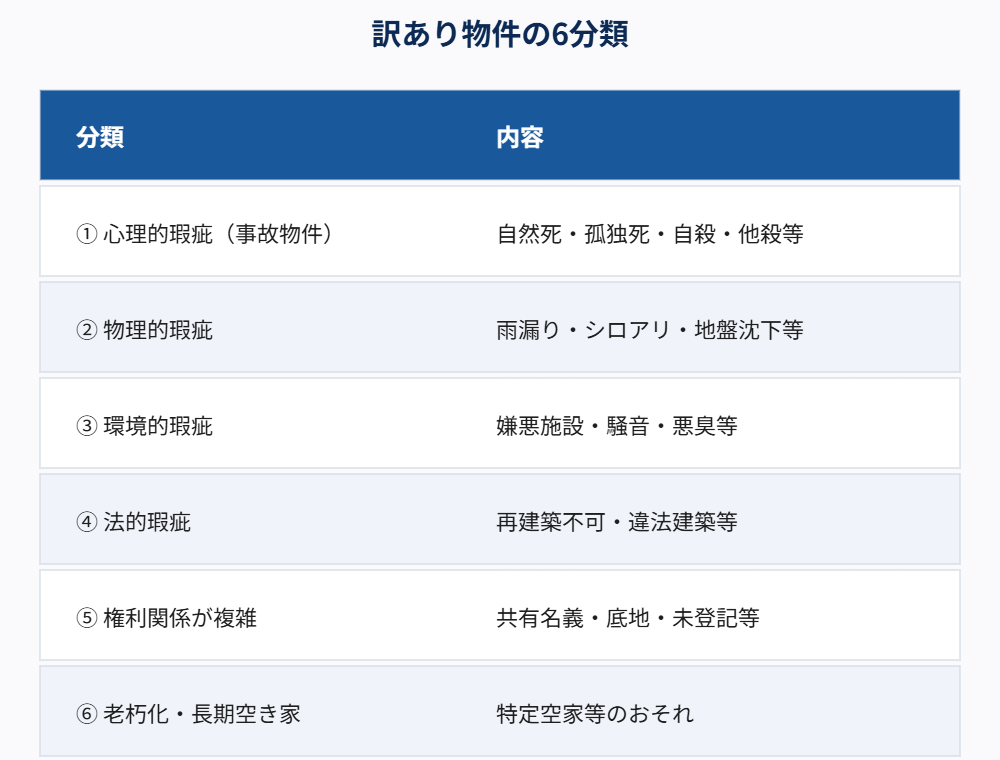 訳あり物件の6分類｜ハウスドゥ 家・不動産買取専門店 県庁水戸