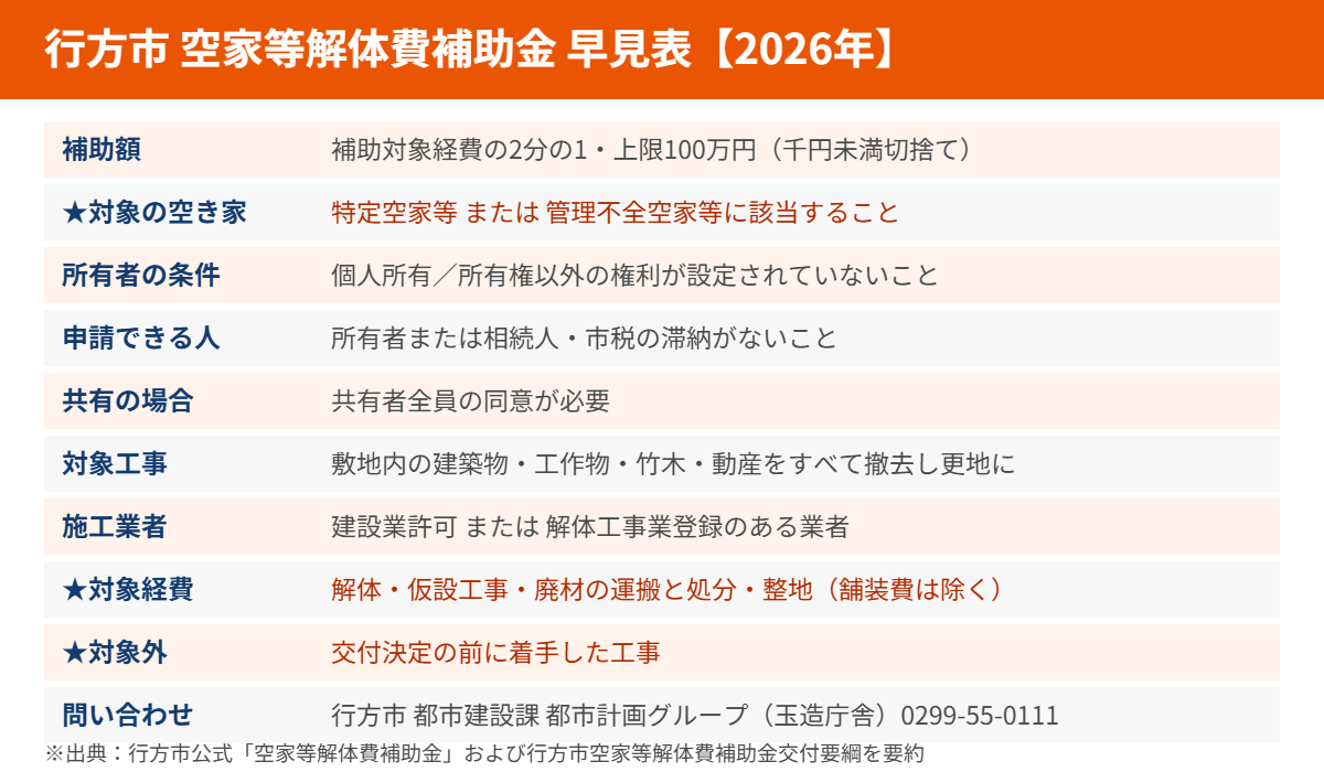 行方市の空き家解体補助金の早見表|ハウスドゥ 県庁水戸
