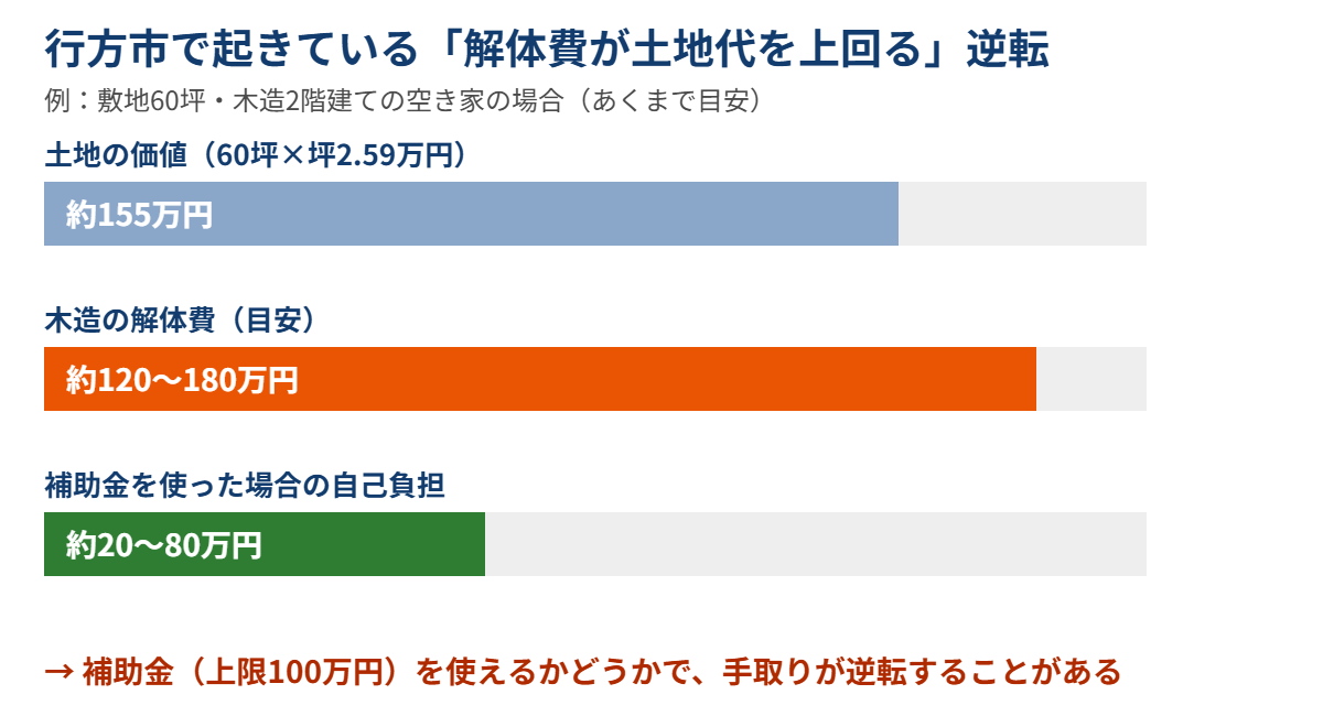 行方市は解体費が土地代を上回ることがある|ハウスドゥ 県庁水戸