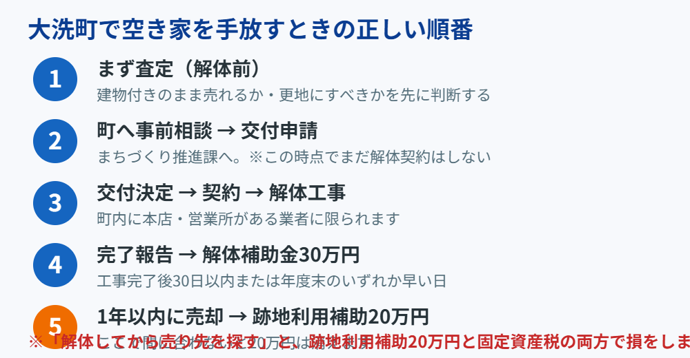 大洗町の空き家売却の流れ5ステップ|解体補助金を満額もらう順番|ハウスドゥ 家・不動産買取専門店 県庁水戸