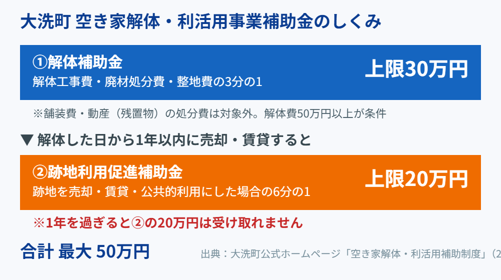 大洗町の空き家解体補助金のしくみ|解体30万円+跡地利用20万円|ハウスドゥ 家・不動産買取専門店 県庁水戸