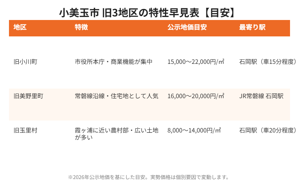 小美玉市 旧小川町・旧美野里町・旧玉里村の相場早見表