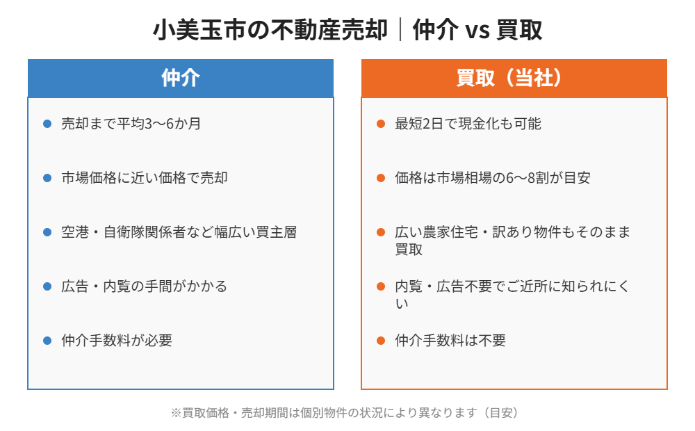 小美玉市の不動産売却 仲介と買取の比較表